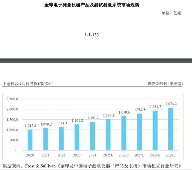 IPO研究|預計中國電子測量儀器產品及測試測量系統市場規模2029年將增至826.4億元